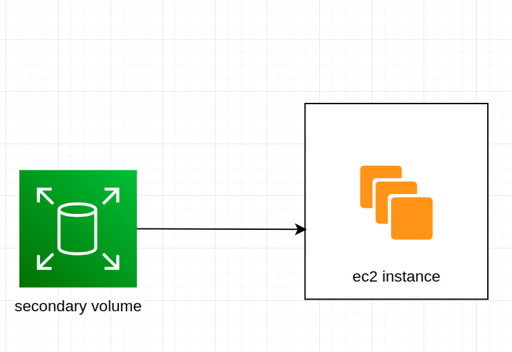 attach secondary volume to ec2 instance withou reboot